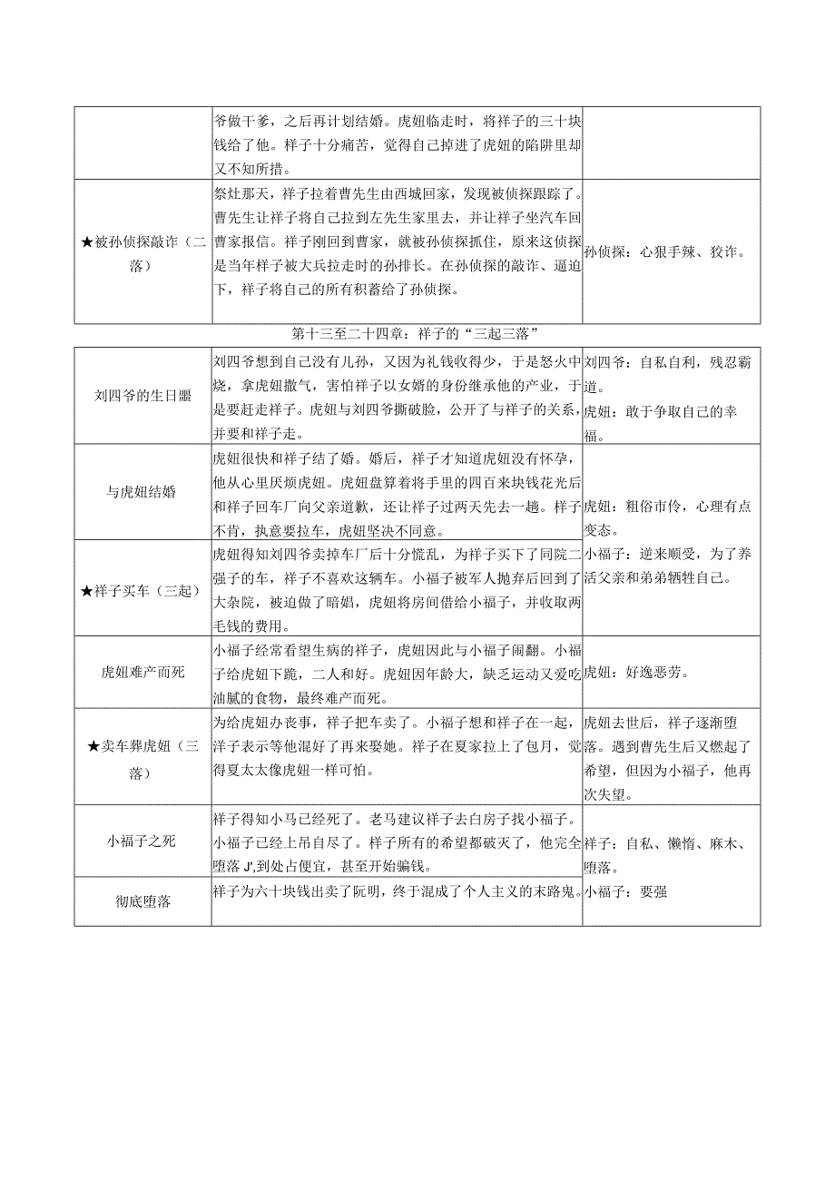 3.部编版名著导读《骆驼祥子》：圈点与批注.docx_第2页