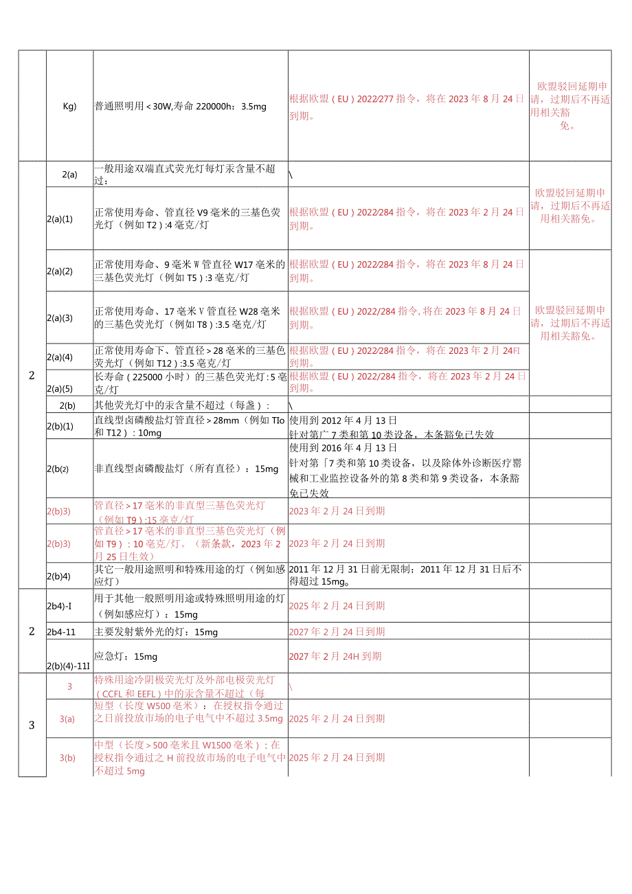 RoHS2.0附件III豁免清单2023-01-26.docx_第3页