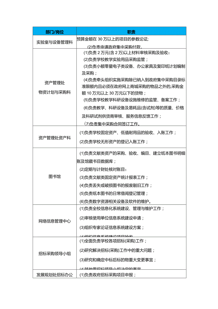 XX高校采购业务管理参考模板.docx_第2页