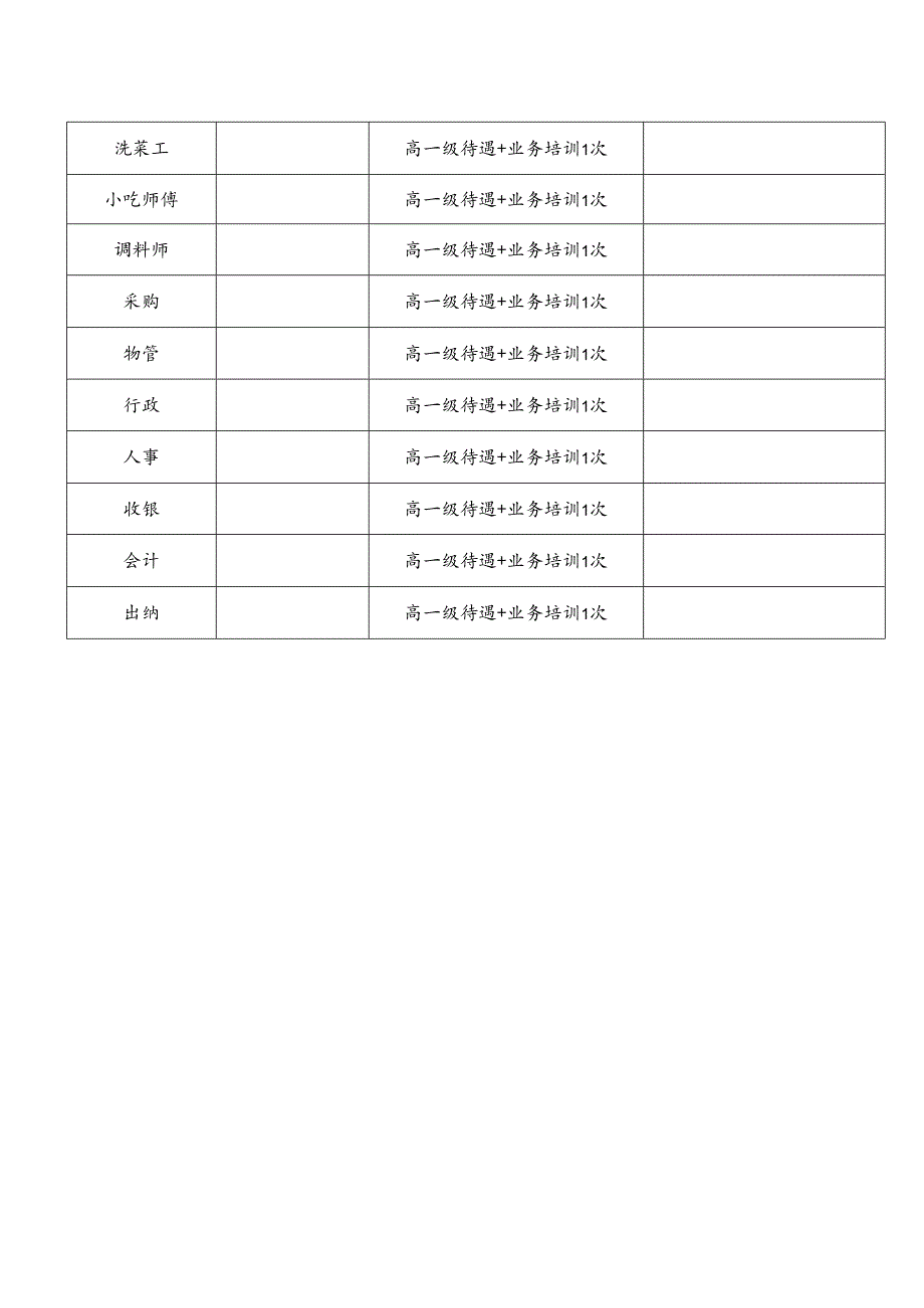 3.餐饮企业晋升制度.docx_第2页