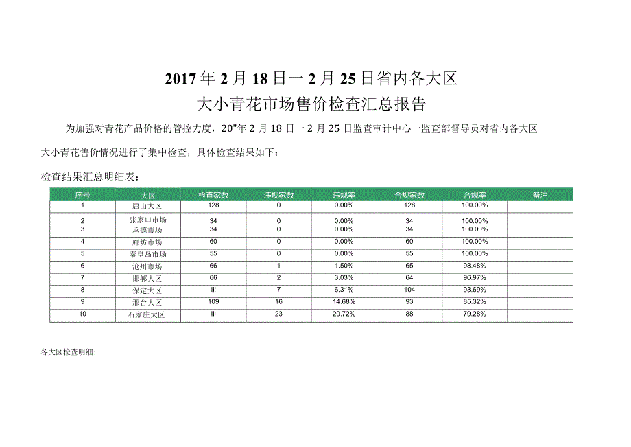 2月第四周青花价格检查结果报告.docx_第1页