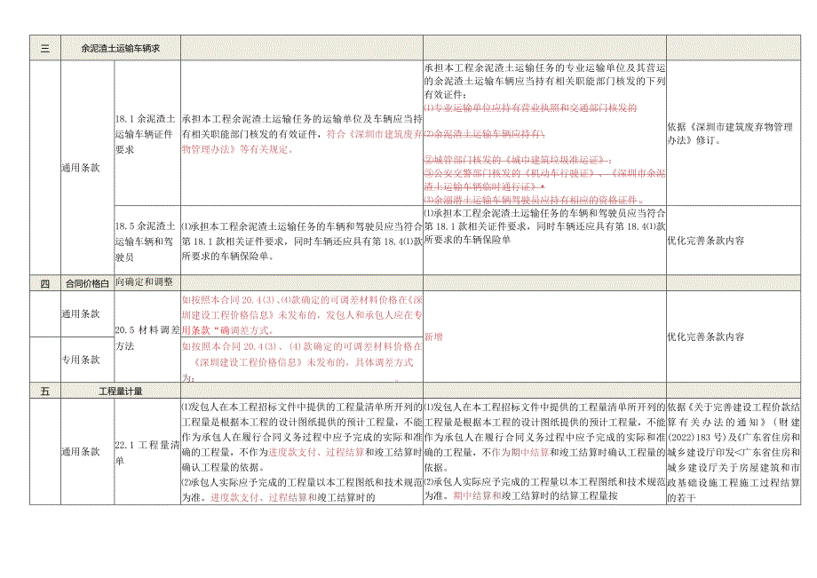 3.《深圳市建设工程施工单价合同（适用于招标工程固定单价施工合同）SFD-2015-07》修订对比表.docx_第2页