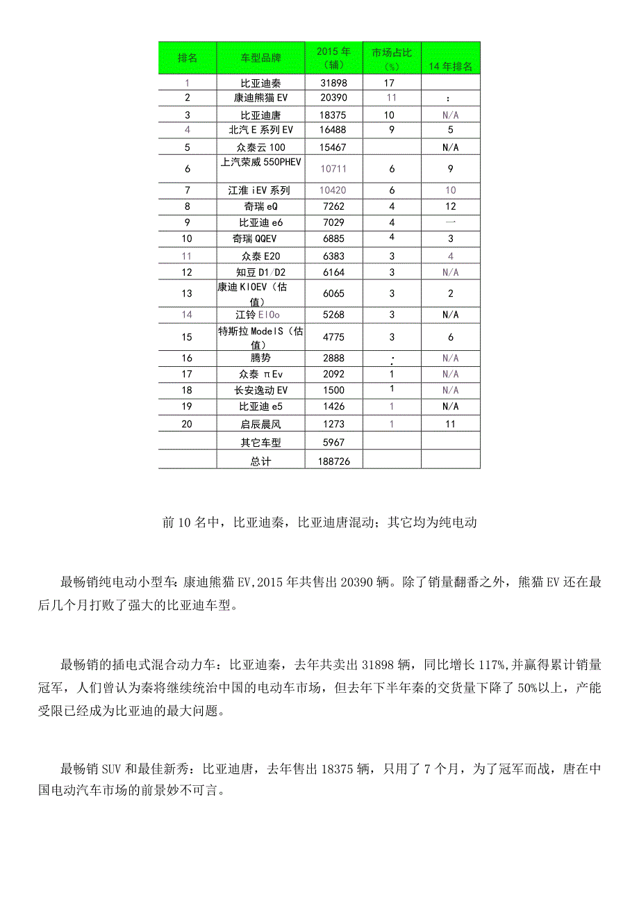 61-002-2015年新能源汽车销量-20160412.docx_第2页