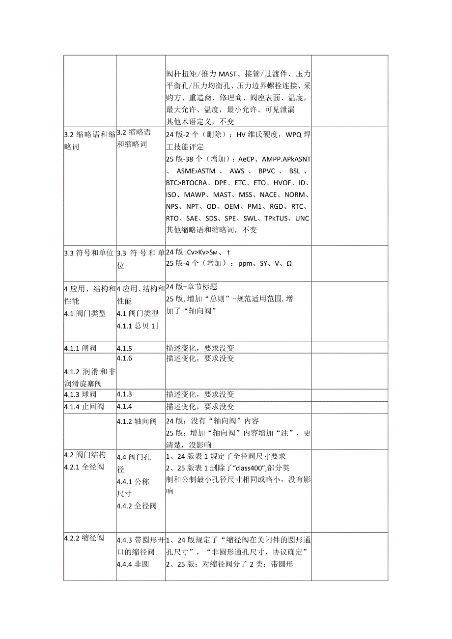 API6D-24版与25版变化.docx_第2页