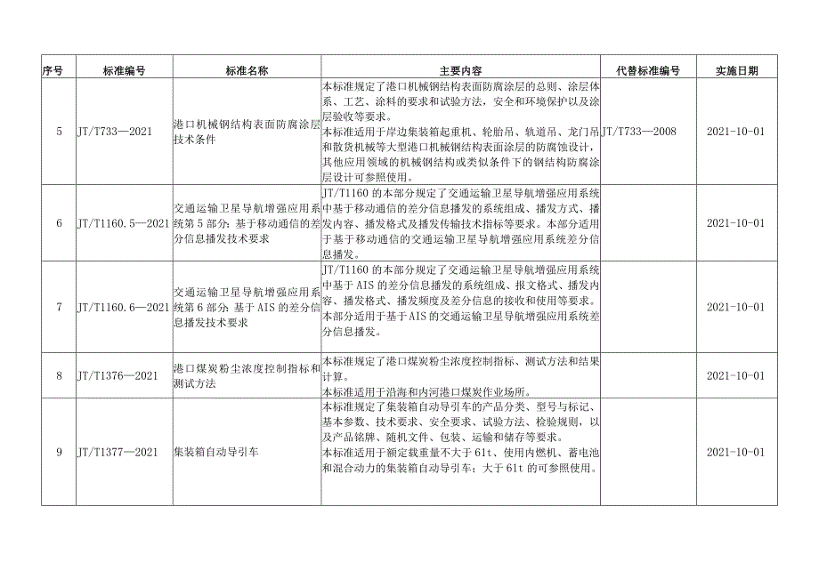 24项交通运输行业标准的编号、名称、主要内容等一览表（2021年）.docx_第2页