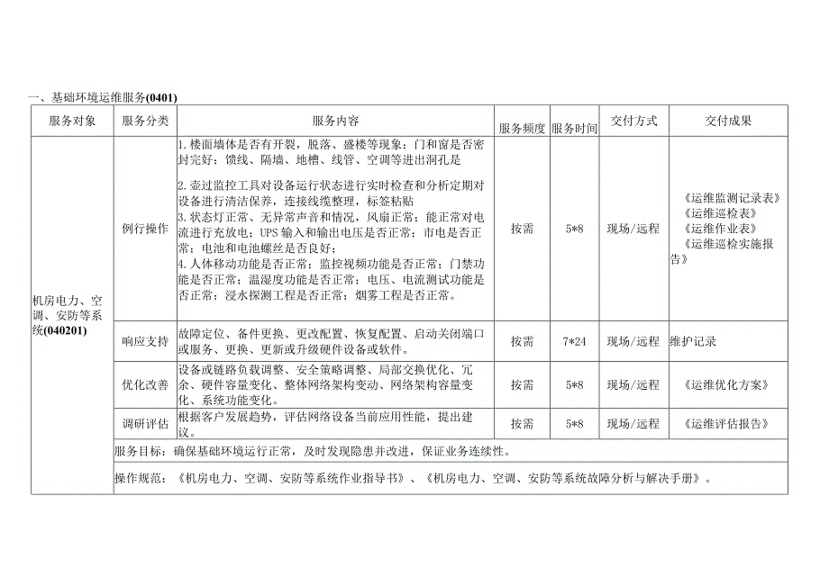 ITSS-04-02运维服务目录（0401-0402-0403）.docx_第3页