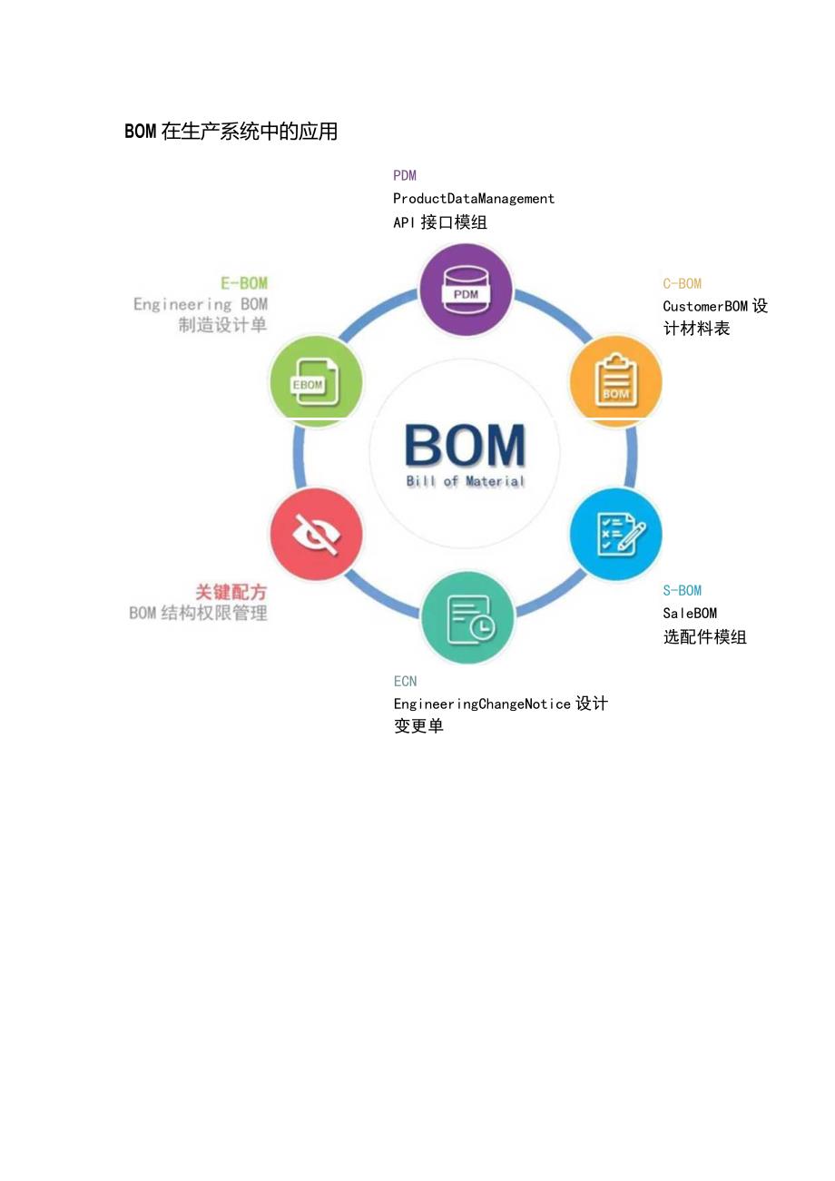 BOM(物料清单)在整个生产管理中发挥的作用.docx_第2页