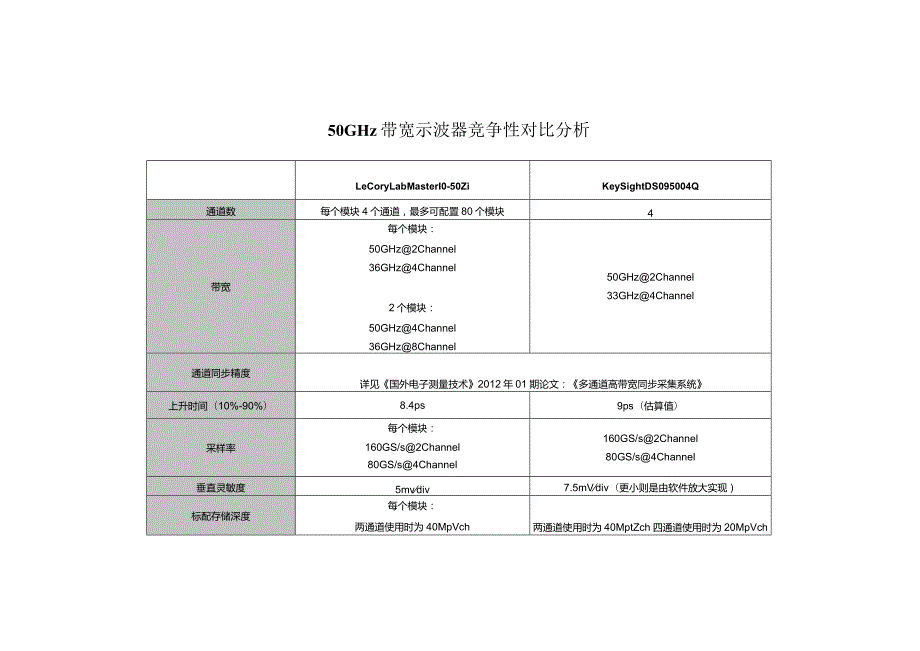 50GHz带宽示波器竞争性对比分析V1.0.docx_第1页