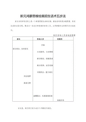 4新元鸿蒙思维绘画招生话术五步法.docx