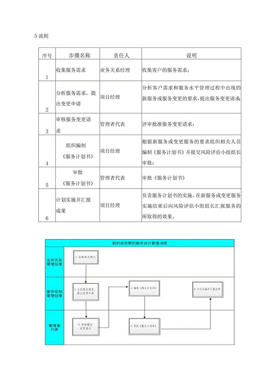 SMS-设计和转化新服务或变更服务管理程序.docx_第2页