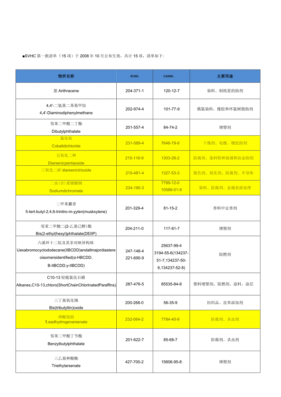 REACHVHC224项高关注物质清单.docx_第3页