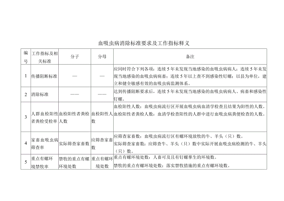 3.血吸虫病消除标准要求及工作指标释义.docx_第1页