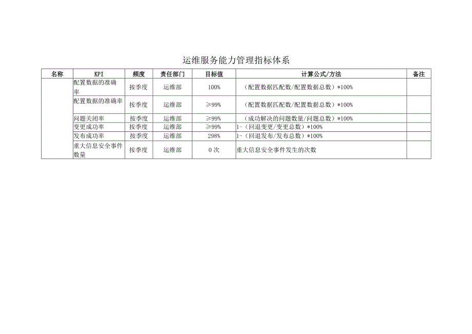 ITSS-06-02运维服务能力管理指标体系.docx_第3页