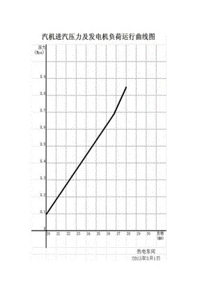 25MW热电联产汽机进汽压力负荷曲线.docx
