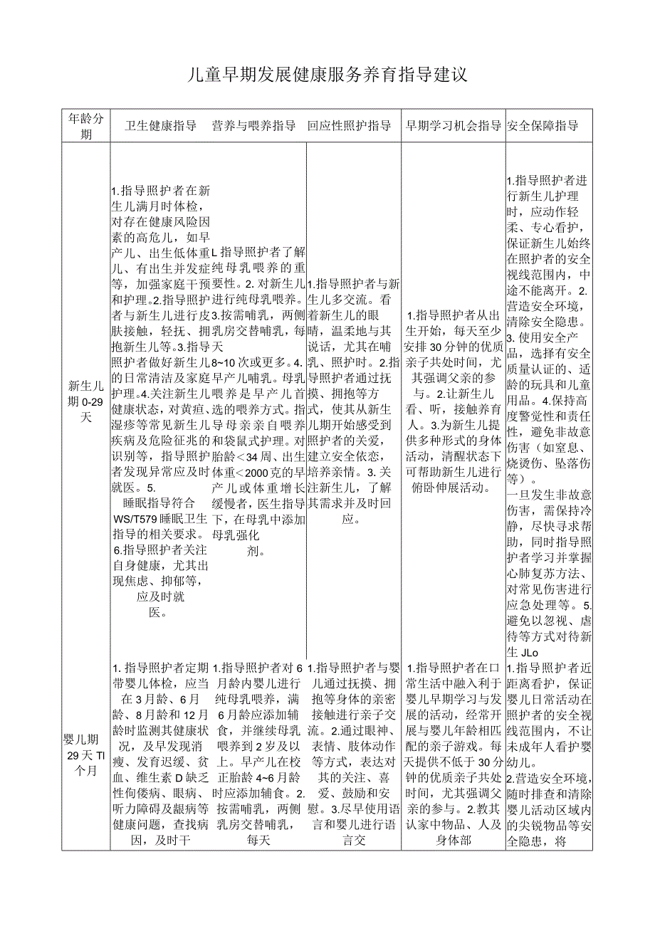 儿童早期发展健康服务养育指导建议.docx_第1页