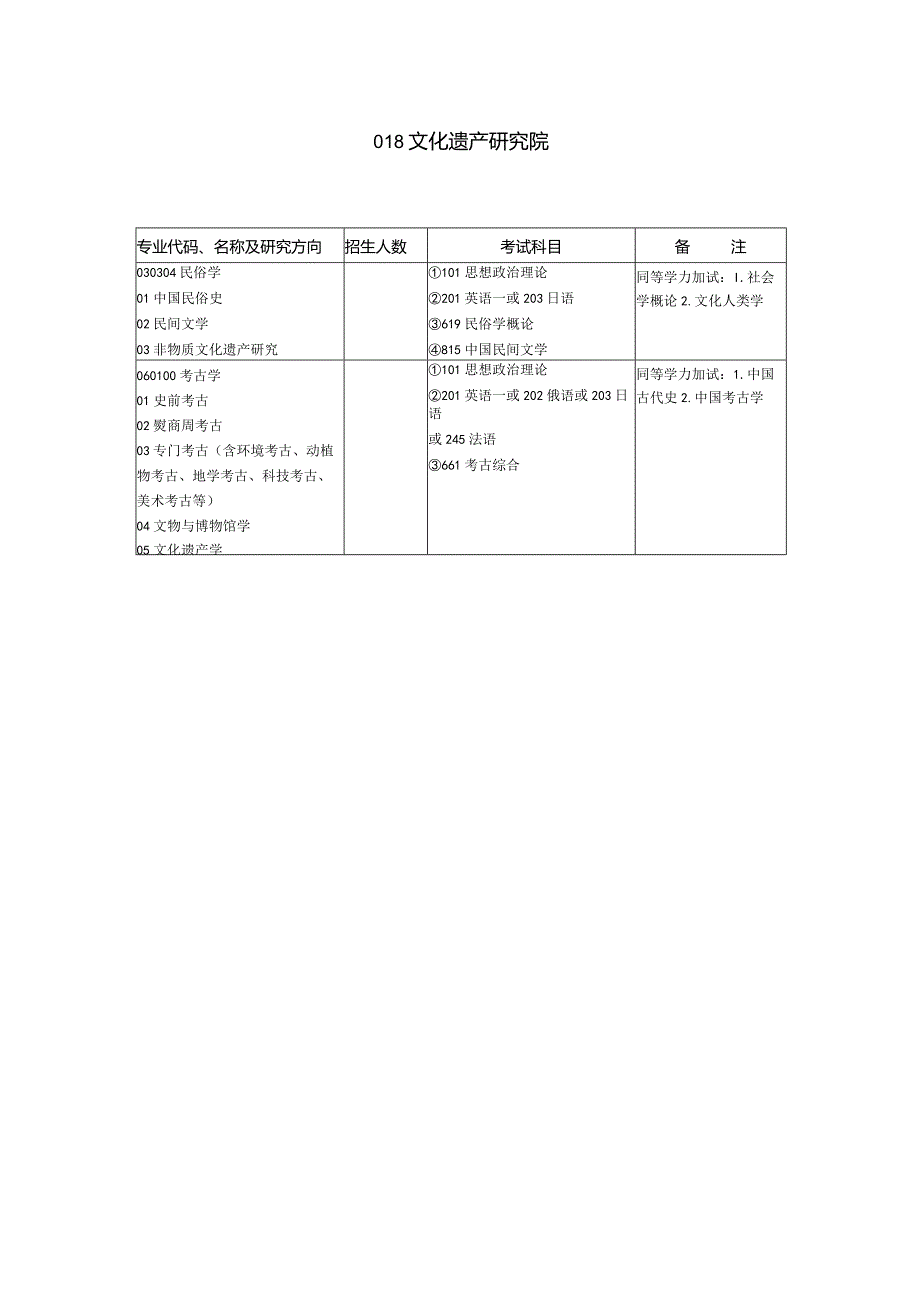 专业代码、名称及研究方向.docx_第1页