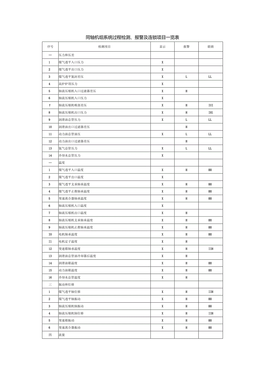 同轴机组系统过程检测、报警及连锁项目一览表.docx_第1页