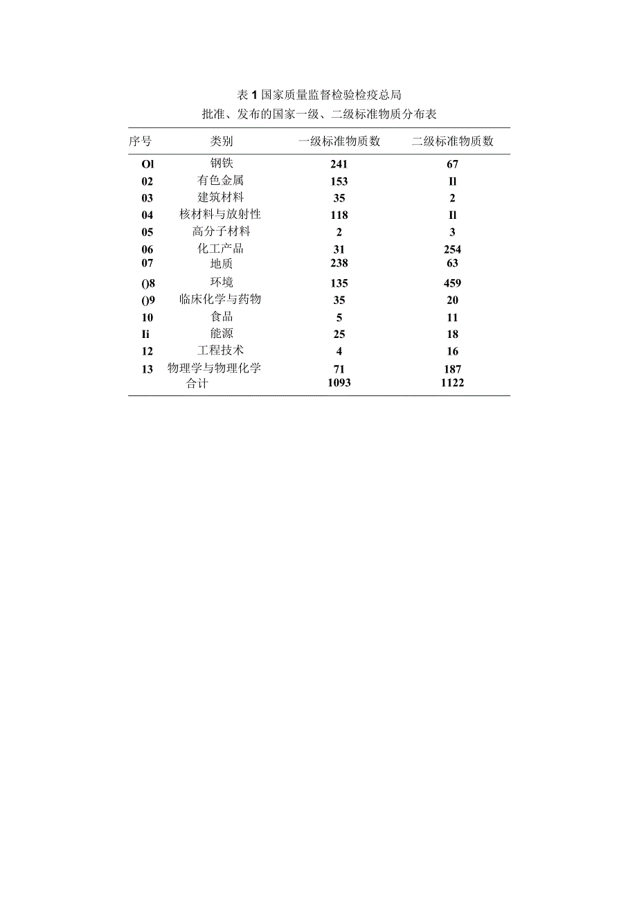 一级标准物质和二级标准物质.docx_第2页