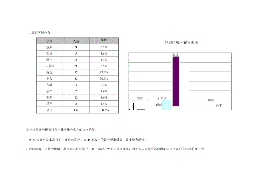 中体奥林匹克花园二期排号客户分析.docx_第2页