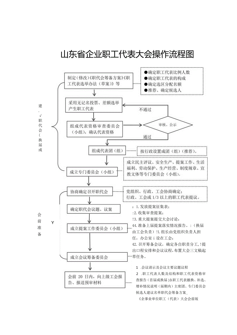 山东省企业职工代表大会操作流程图.docx_第1页