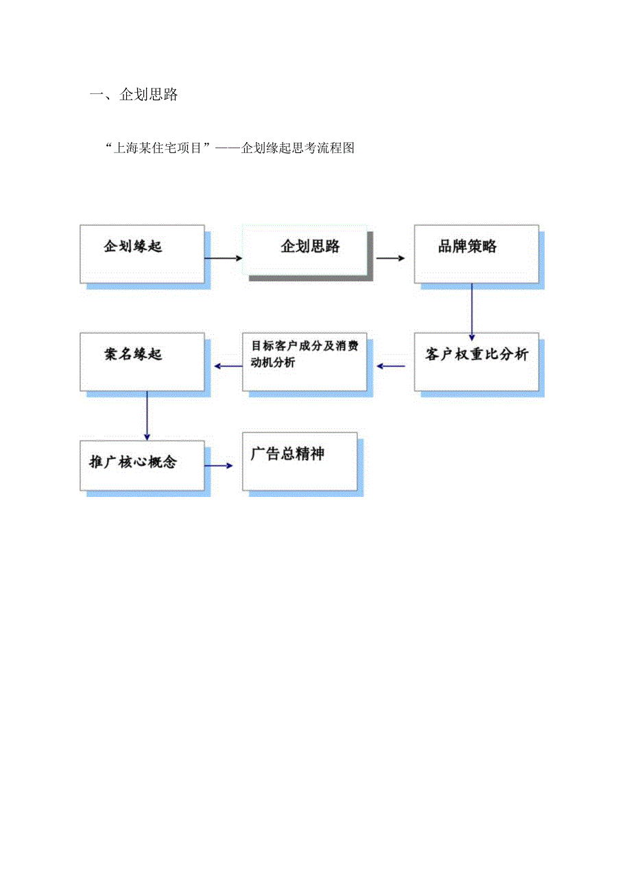 上海某住宅项目策划报告.docx_第3页