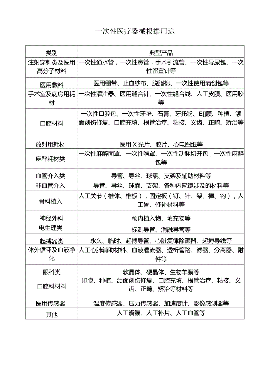 一次性医疗器械根据用途.docx_第1页