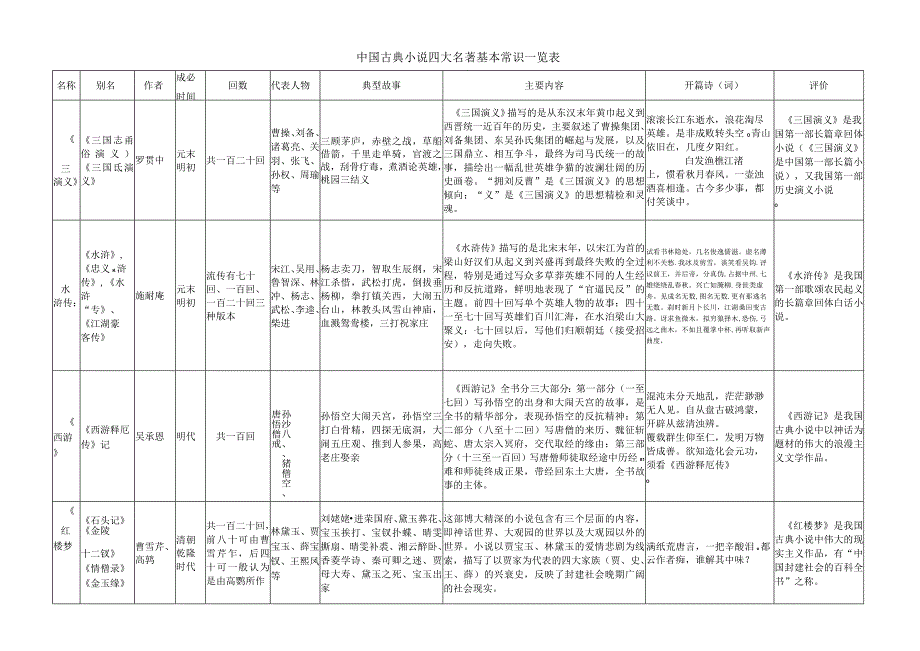 中国古典小说四大名著基本常识一览表.docx_第1页