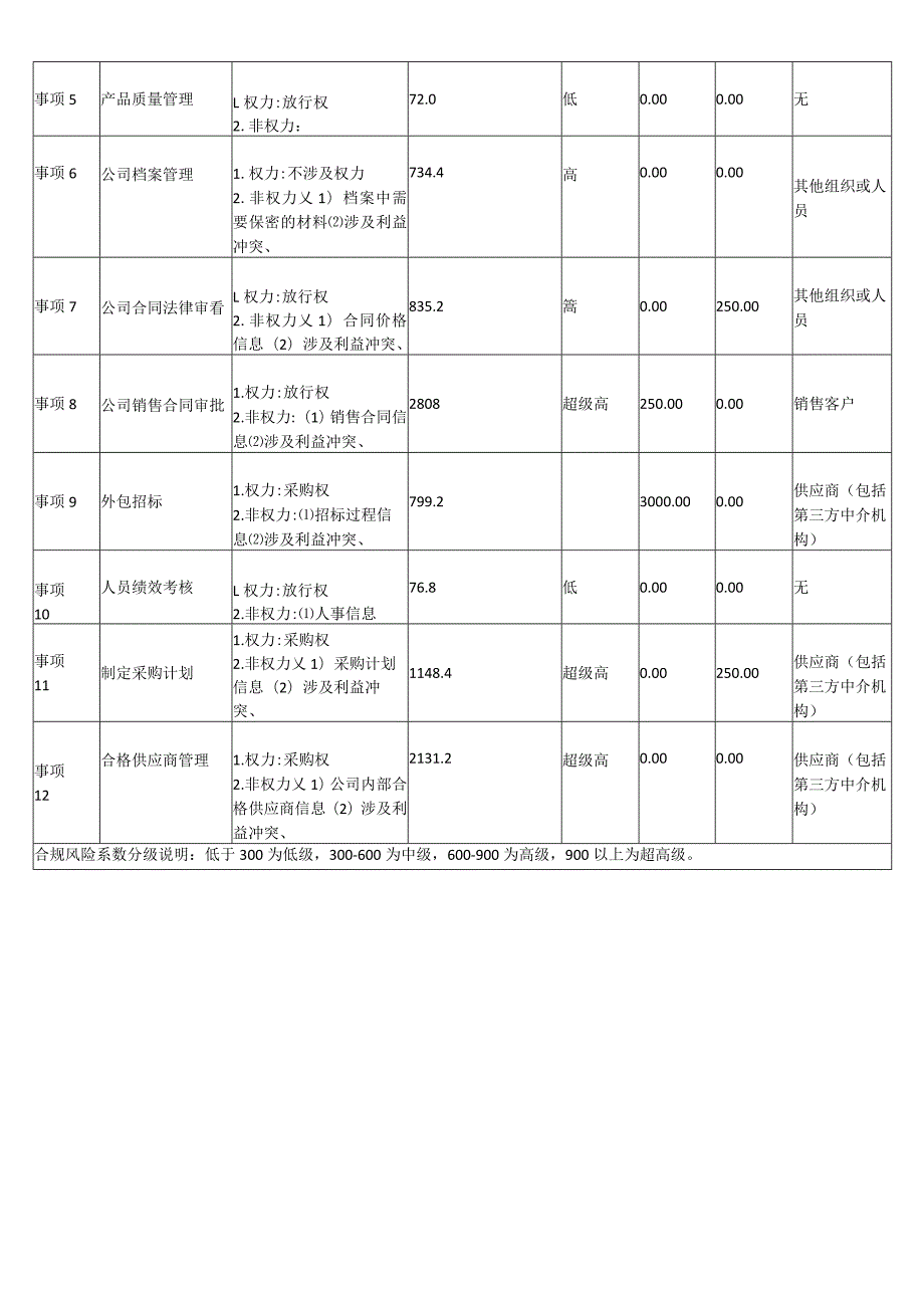 岗位固有违规风险评估报告.docx_第3页