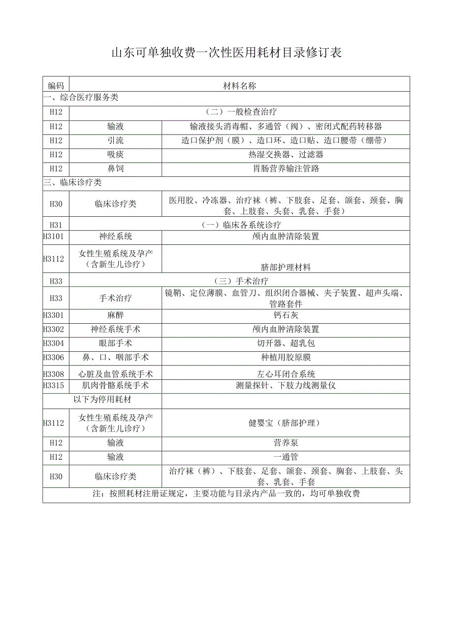 山东可单独收费一次性医用耗材目录修订表.docx_第1页