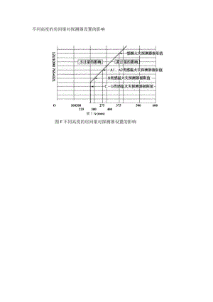 不同高度的房间梁对探测器设置的影响.docx