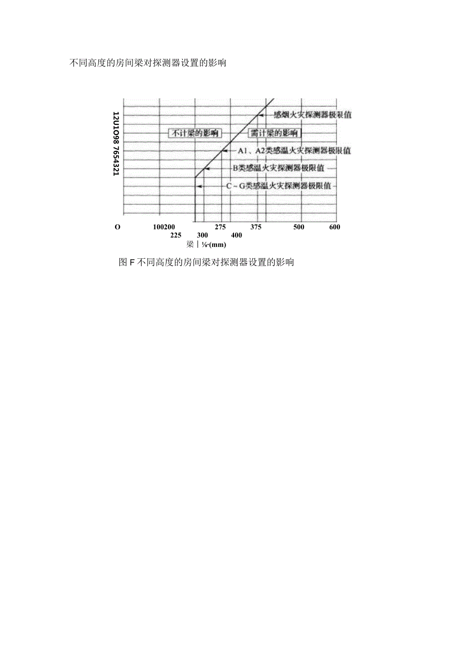 不同高度的房间梁对探测器设置的影响.docx_第1页