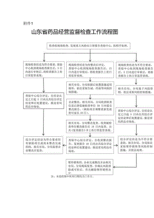 山东省药品经营监督检查工作流程图.docx