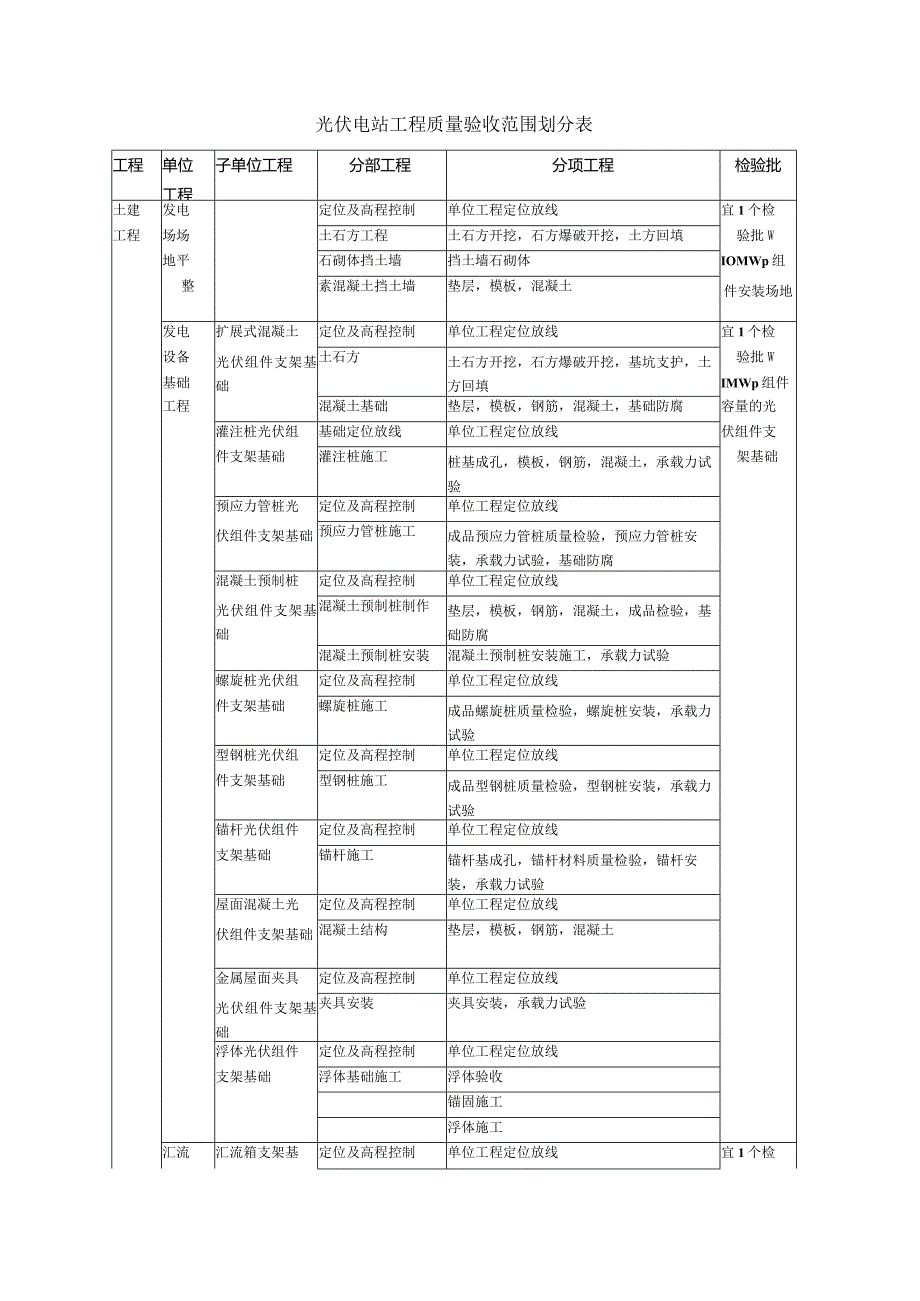 光伏电站工程质量验收范围划分表.docx_第1页