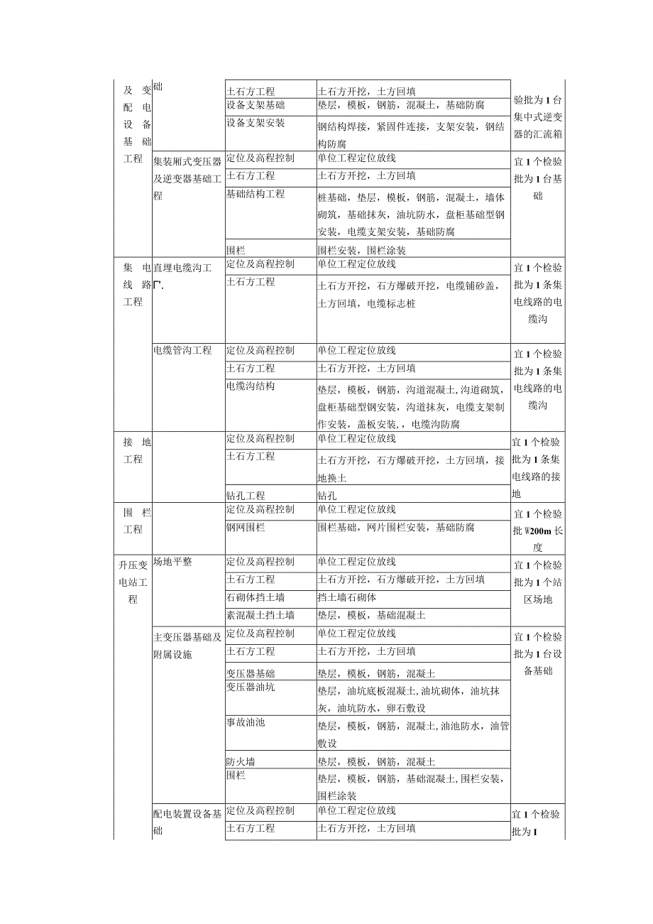 光伏电站工程质量验收范围划分表.docx_第2页