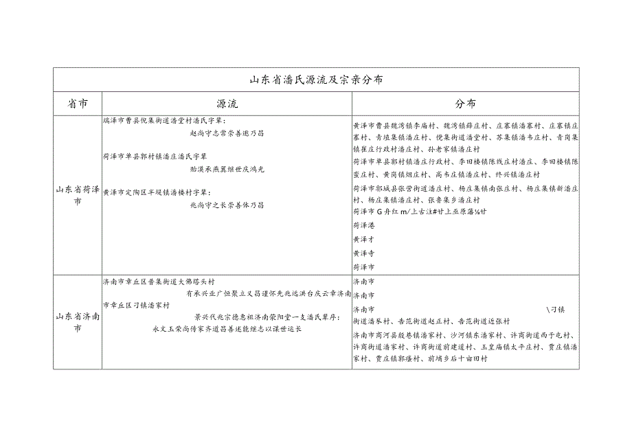 山东省潘氏源流及宗亲分布.docx_第1页