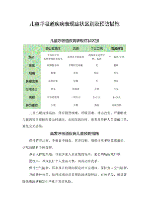 儿童呼吸道疾病表现症状区别及预防措施.docx