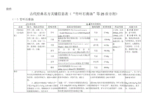 古代经典名方关键信息表.docx