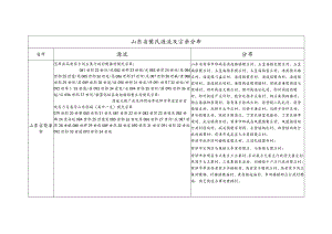 山东省樊氏源流及宗亲分布.docx