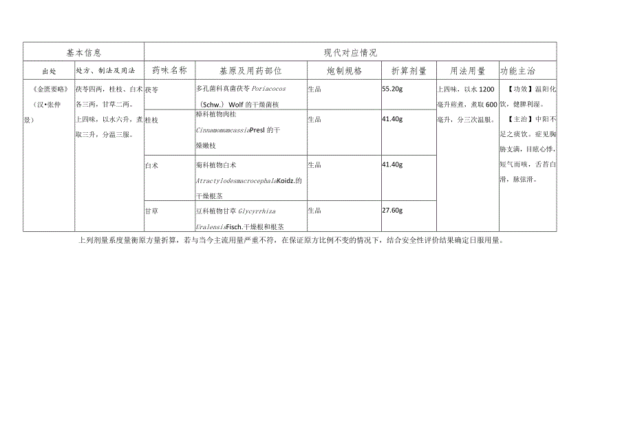 古代经典名方关键信息表（7首方剂）.docx_第2页