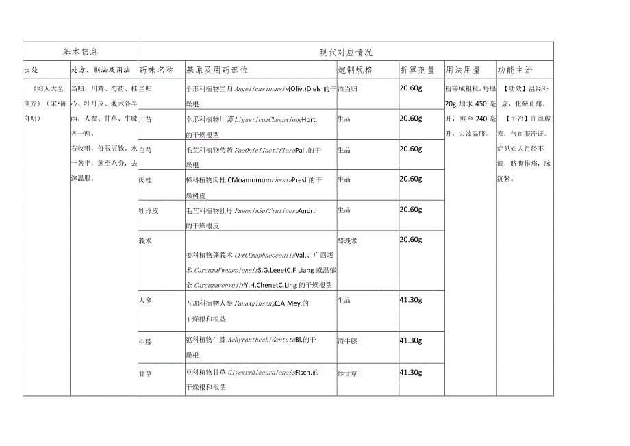 古代经典名方关键信息表（7首方剂）.docx_第3页