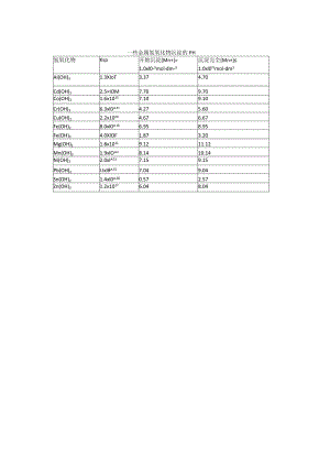 两张重要的表（氢氧化物沉淀的pH与酸的Ｋa）比较酸性和碱性强弱.docx