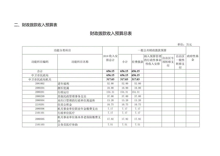 一、财政拨款收支预算表.docx_第3页