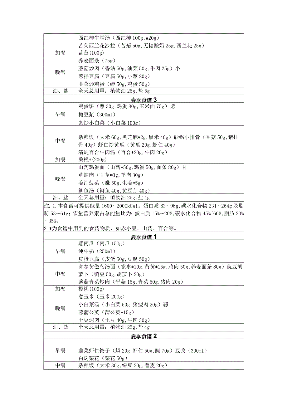 不同地区成人糖尿病食谱示例.docx_第3页