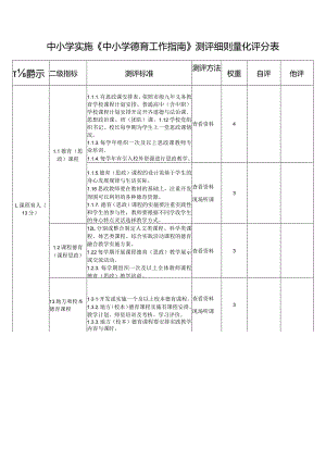 中小学实施《中小学德育工作指南》测评细则量化评分表.docx