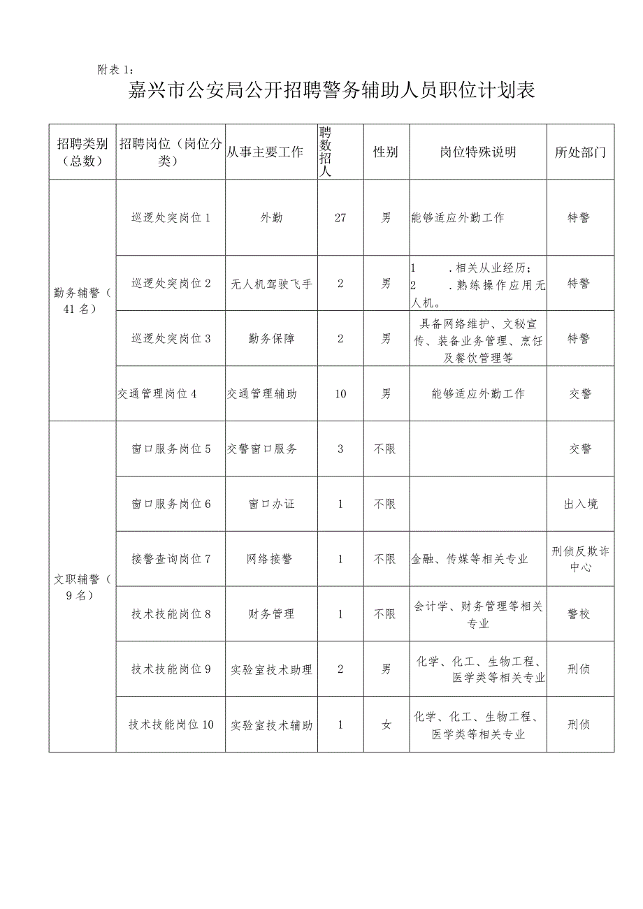 嘉兴市公安局公开招聘交通管理.docx_第1页