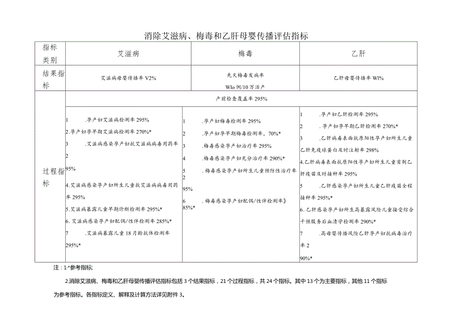 上海市消除艾滋病梅毒和乙肝母婴传播评估指标.docx_第1页