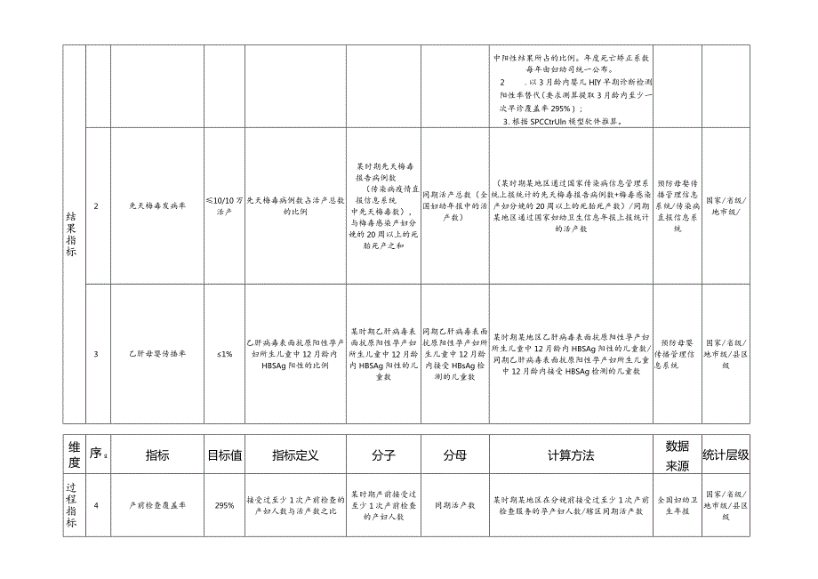 上海市消除艾滋病梅毒和乙肝母婴传播评估指标.docx_第3页