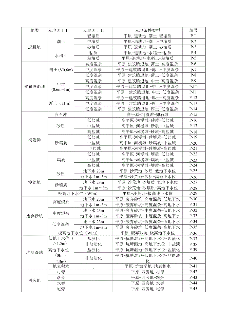 山地和平原的立地类型及代码.docx_第2页