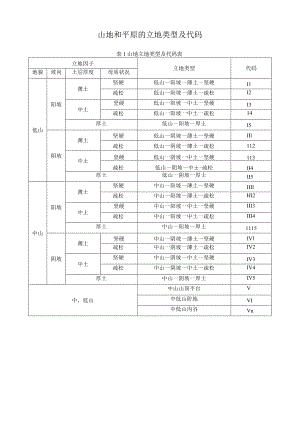 山地和平原的立地类型及代码.docx