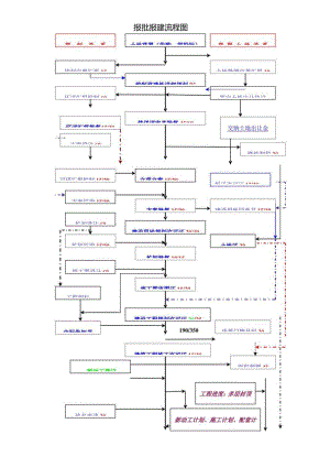 上海青浦区报批报建流程图及工作指引的详解.docx